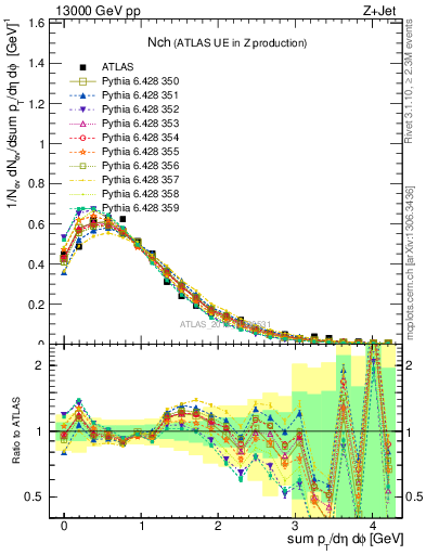 Plot of nch in 13000 GeV pp collisions