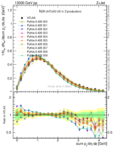 Plot of nch in 13000 GeV pp collisions