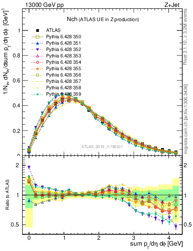 Plot of nch in 13000 GeV pp collisions