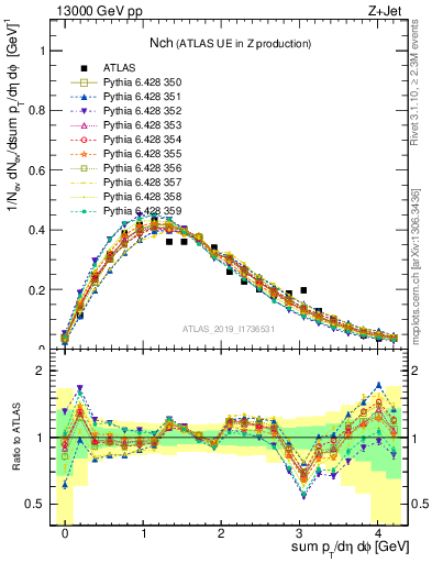 Plot of nch in 13000 GeV pp collisions