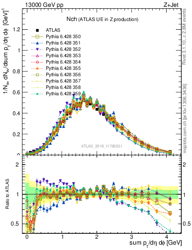 Plot of nch in 13000 GeV pp collisions