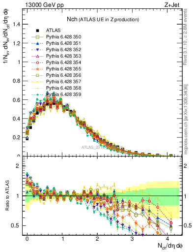 Plot of nch in 13000 GeV pp collisions