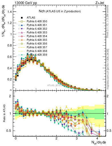 Plot of nch in 13000 GeV pp collisions