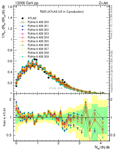 Plot of nch in 13000 GeV pp collisions