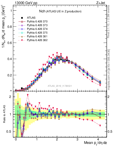 Plot of nch in 13000 GeV pp collisions