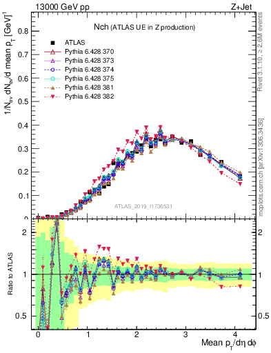 Plot of nch in 13000 GeV pp collisions