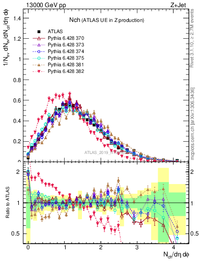 Plot of nch in 13000 GeV pp collisions