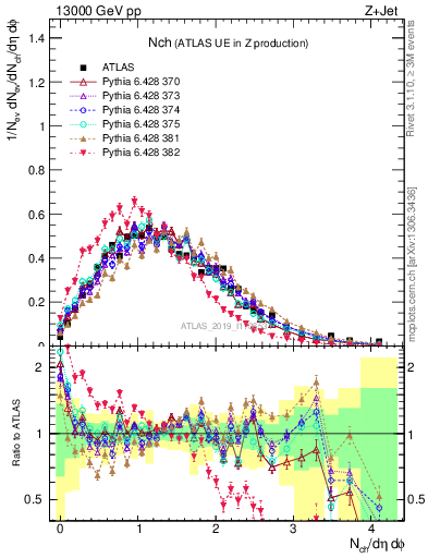 Plot of nch in 13000 GeV pp collisions