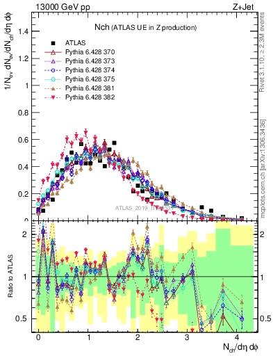 Plot of nch in 13000 GeV pp collisions