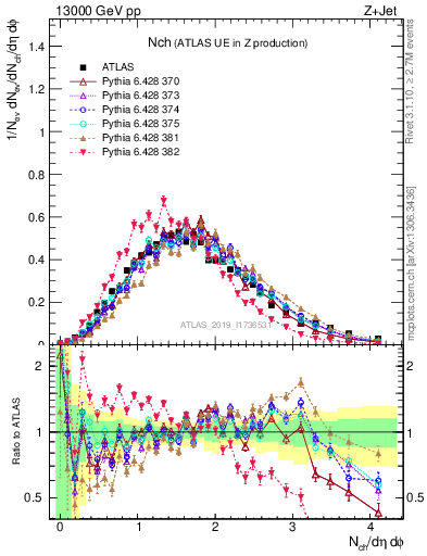 Plot of nch in 13000 GeV pp collisions