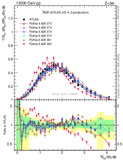 Plot of nch in 13000 GeV pp collisions