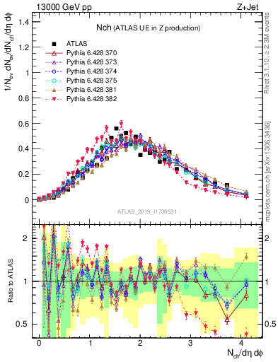 Plot of nch in 13000 GeV pp collisions