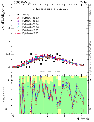 Plot of nch in 13000 GeV pp collisions