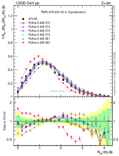 Plot of nch in 13000 GeV pp collisions