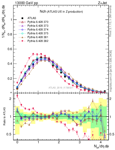 Plot of nch in 13000 GeV pp collisions