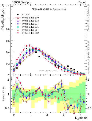 Plot of nch in 13000 GeV pp collisions