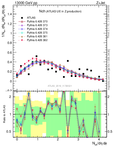 Plot of nch in 13000 GeV pp collisions