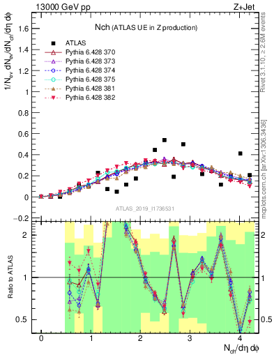 Plot of nch in 13000 GeV pp collisions