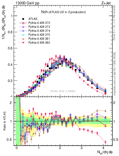 Plot of nch in 13000 GeV pp collisions