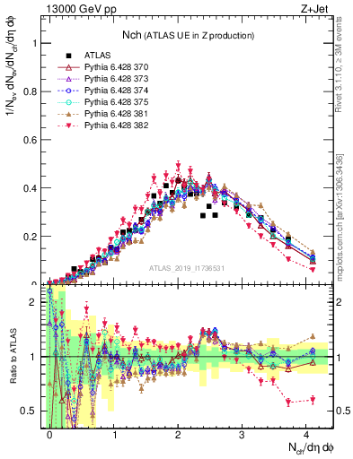 Plot of nch in 13000 GeV pp collisions