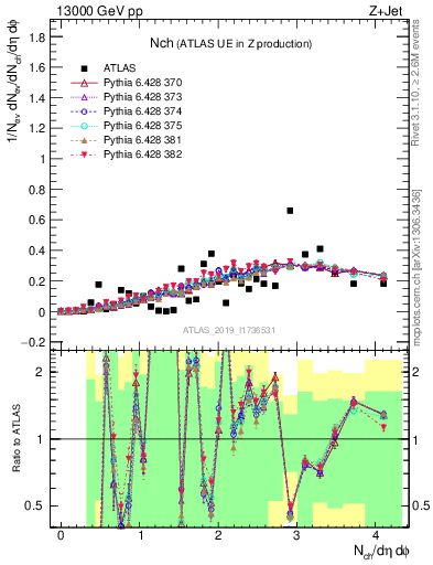 Plot of nch in 13000 GeV pp collisions