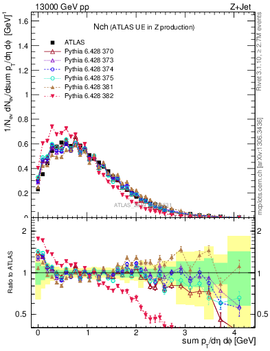 Plot of nch in 13000 GeV pp collisions