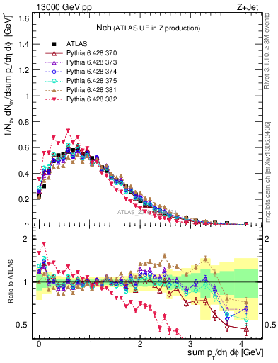 Plot of nch in 13000 GeV pp collisions