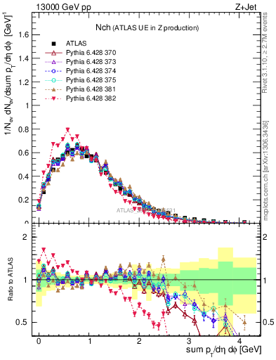 Plot of nch in 13000 GeV pp collisions