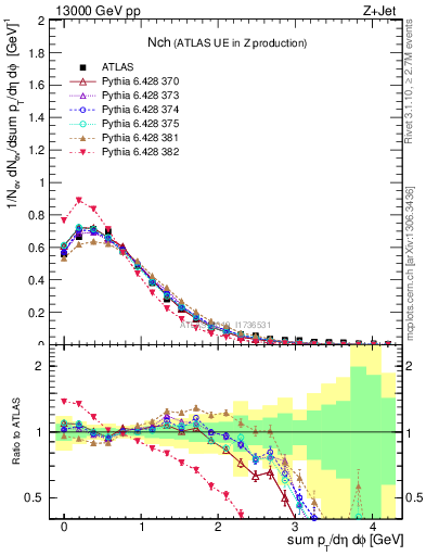 Plot of nch in 13000 GeV pp collisions