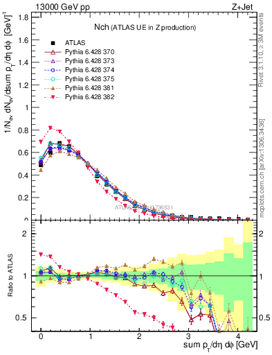 Plot of nch in 13000 GeV pp collisions