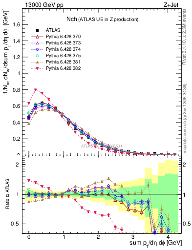 Plot of nch in 13000 GeV pp collisions