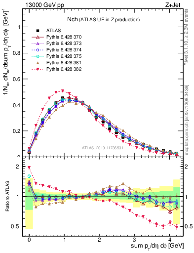 Plot of nch in 13000 GeV pp collisions