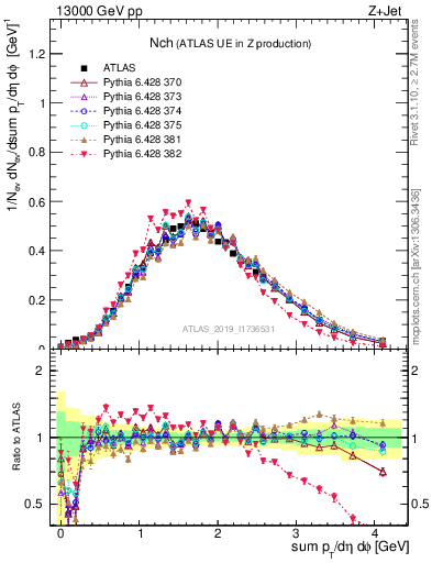 Plot of nch in 13000 GeV pp collisions