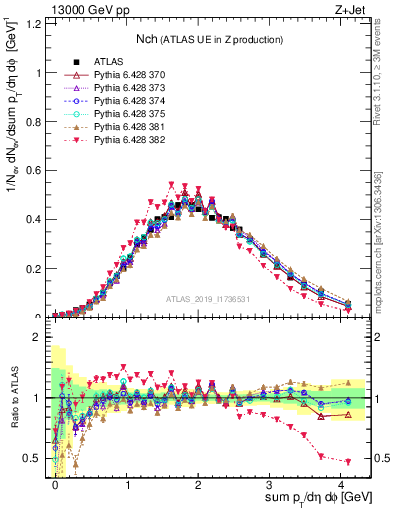 Plot of nch in 13000 GeV pp collisions