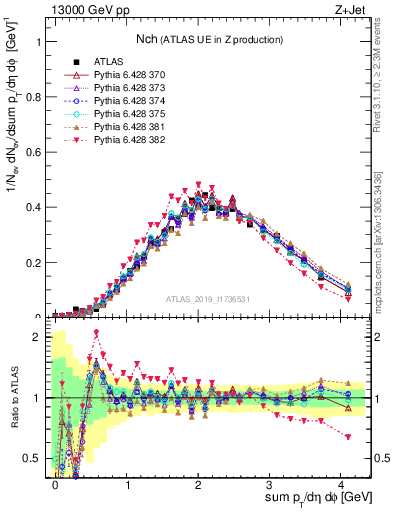 Plot of nch in 13000 GeV pp collisions