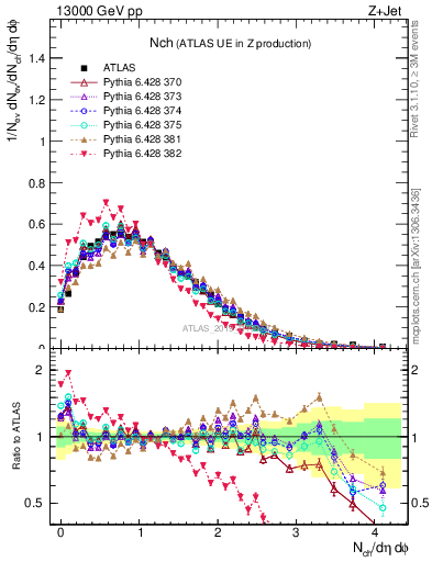 Plot of nch in 13000 GeV pp collisions