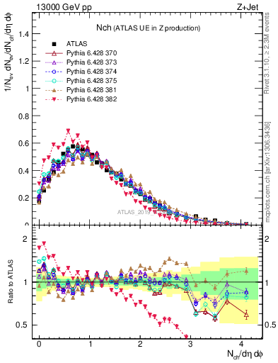 Plot of nch in 13000 GeV pp collisions