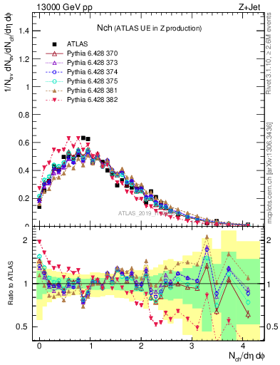 Plot of nch in 13000 GeV pp collisions