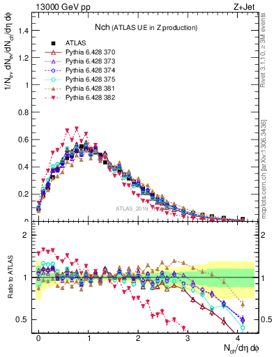 Plot of nch in 13000 GeV pp collisions