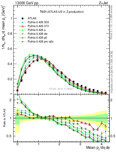 Plot of nch in 13000 GeV pp collisions