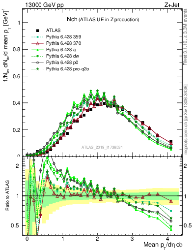 Plot of nch in 13000 GeV pp collisions