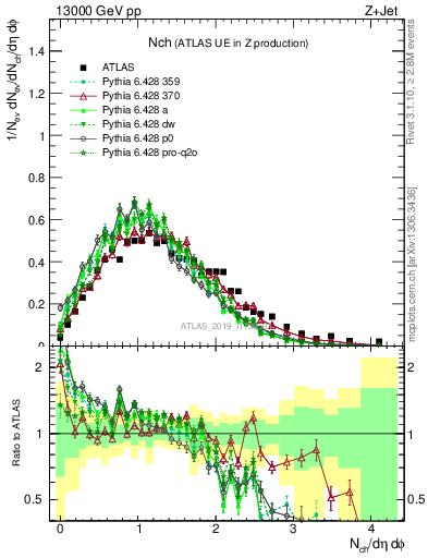 Plot of nch in 13000 GeV pp collisions