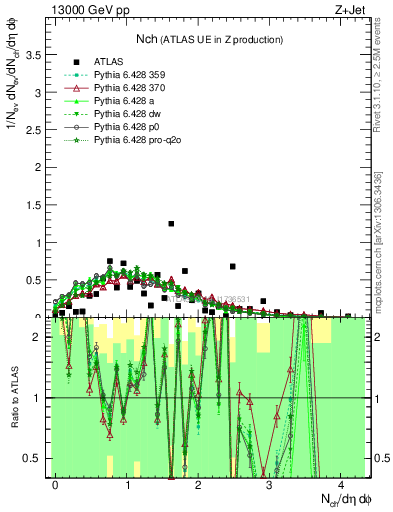 Plot of nch in 13000 GeV pp collisions