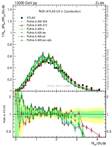 Plot of nch in 13000 GeV pp collisions