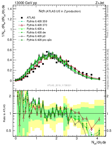 Plot of nch in 13000 GeV pp collisions