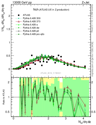 Plot of nch in 13000 GeV pp collisions