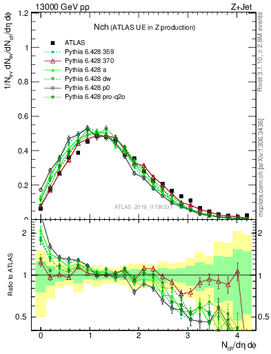 Plot of nch in 13000 GeV pp collisions