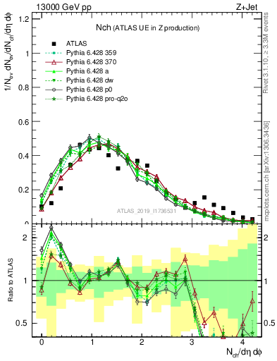 Plot of nch in 13000 GeV pp collisions