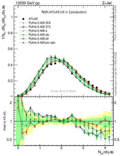 Plot of nch in 13000 GeV pp collisions