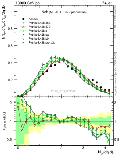 Plot of nch in 13000 GeV pp collisions